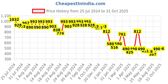 myntra.com CAVIO Boys Standard Typography Printed Roll-Up Sleeves Casual Shirt cavio Price History Graph from 25 Jul 2024 to 31 Oct 2025