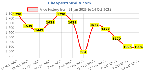 myntra.com CAVIO Boys Striped Lightweight Jacket with Tshirt cavio Price History Graph from 14 Jan 2025 to 13 Oct 2025