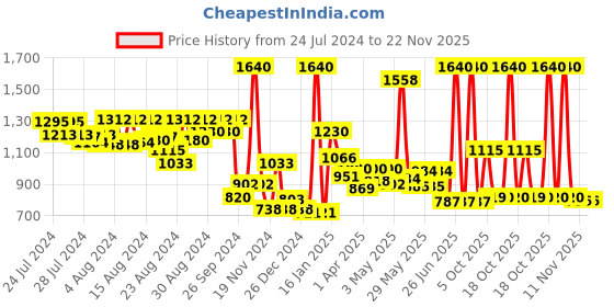 myntra.com CAVIO Boys Striped Nehru Jacket With Printed Shirt & Bow cavio Price History Graph from 24 Jul 2024 to 22 Nov 2025