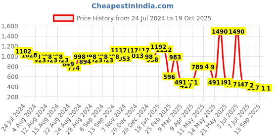 myntra.com CAVIO Boys T-shirt with Pyjamas cavio Price History Graph from 24 Jul 2024 to 18 Oct 2025