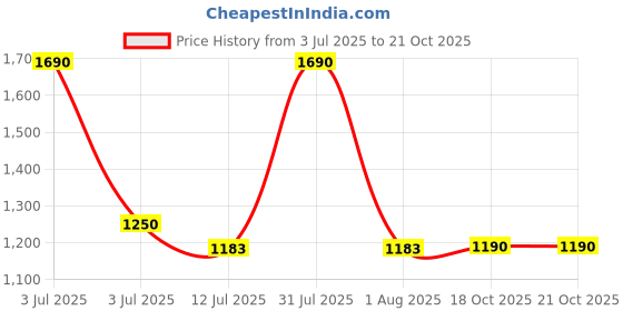 myntra.com CAVIO Boys Tartan Checked Casual Hooded Shirt with T-shirt cavio Price History Graph from 3 Jul 2025 to 21 Oct 2025