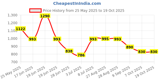 myntra.com CAVIO Boys Tartan Checked Shirt cavio Price History Graph from 25 May 2025 to 17 Oct 2025