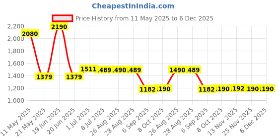 myntra.com CAVIO Boys Tartan Checks Checked Cotton Shirt with Tshirt cavio Price History Graph from 11 May 2025 to 5 Dec 2025
