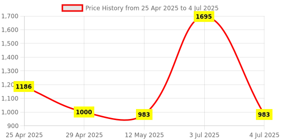 myntra.com CAVIO Boys Textured Lightweight Open Front Jacket With T-shirt cavio Price History Graph from 25 Apr 2025 to 4 Jul 2025