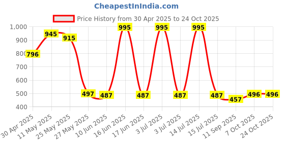 myntra.com CAVIO Boys Tie and Dye Dyed Polo Collar T-shirt cavio Price History Graph from 30 Apr 2025 to 24 Oct 2025