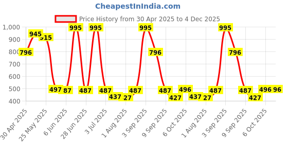 myntra.com CAVIO Boys Tie and Dye Dyed Polo Collar T-shirt cavio Price History Graph from 30 Apr 2025 to 4 Dec 2025
