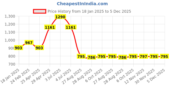 myntra.com CAVIO Boys Tie and Dye Printed Hooded Sweatshirt cavio Price History Graph from 18 Jan 2025 to 5 Dec 2025