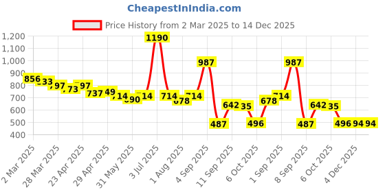 myntra.com CAVIO Boys Tie and Dye Printed Polo Collar T-shirt cavio Price History Graph from 2 Mar 2025 to 14 Dec 2025