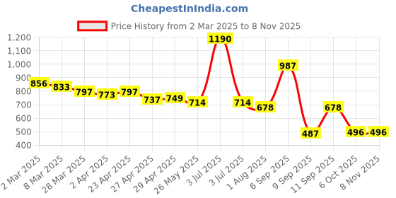 myntra.com CAVIO Boys Tie and Dye Printed Polo Collar T-shirt cavio Price History Graph from 2 Mar 2025 to 3 Nov 2025