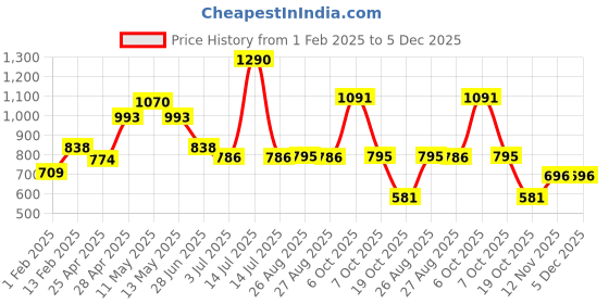 myntra.com CAVIO Boys Tie and Dye Printed Sweatshirt cavio Price History Graph from 1 Feb 2025 to 5 Dec 2025