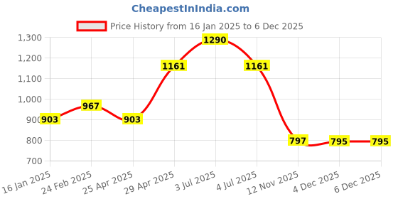 myntra.com CAVIO Boys Tie and Dye Printed Sweatshirt cavio Price History Graph from 16 Jan 2025 to 5 Dec 2025