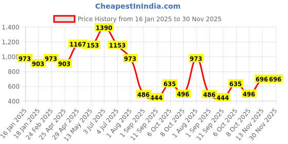myntra.com CAVIO Boys Tie and Dye Printed Sweatshirt cavio Price History Graph from 16 Jan 2025 to 30 Nov 2025