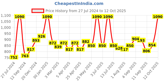 myntra.com CAVIO Boys Traditional Embroidered Nehru Jacket cavio Price History Graph from 27 Jul 2024 to 12 Oct 2025