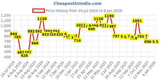 myntra.com CAVIO Boys Typographic Printed Hooded Pure Cotton Sweatshirt cavio Price History Graph from 24 Jul 2024 to 5 Jan 2026