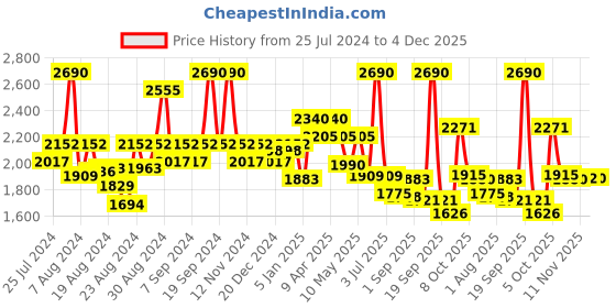 myntra.com CAVIO Boys Typographic Printed Pure Cotton Single-Breasted Blazer With Crew-Neck T-Shirt cavio Price History Graph from 25 Jul 2024 to 4 Dec 2025