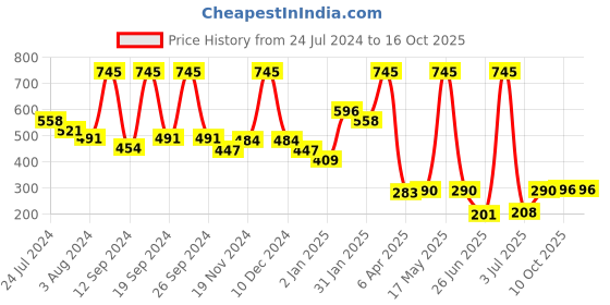 myntra.com CAVIO Boys Typography Printed Hooded Pure Cotton T-Shirt cavio Price History Graph from 24 Jul 2024 to 16 Oct 2025