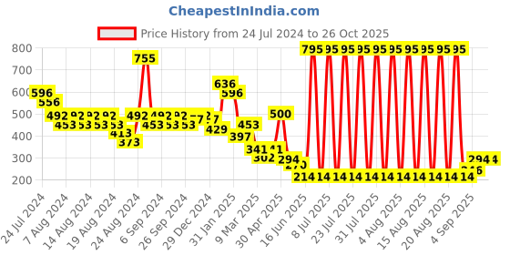 myntra.com CAVIO Boys Typography Printed Hooded Pure Cotton T-Shirt cavio Price History Graph from 24 Jul 2024 to 26 Oct 2025