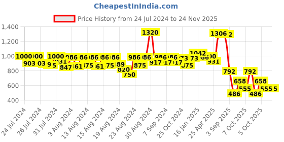 myntra.com CAVIO Boys Typography Printed Lightweight Cotton Tailored Jacket With T-shirt cavio Price History Graph from 24 Jul 2024 to 23 Nov 2025