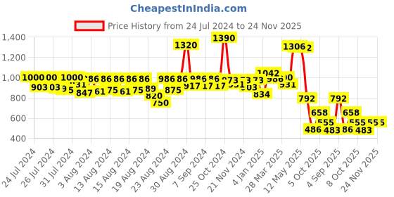 myntra.com CAVIO Boys Typography Printed Lightweight Cotton Tailored Jacket With T-shirt cavio Price History Graph from 24 Jul 2024 to 24 Nov 2025