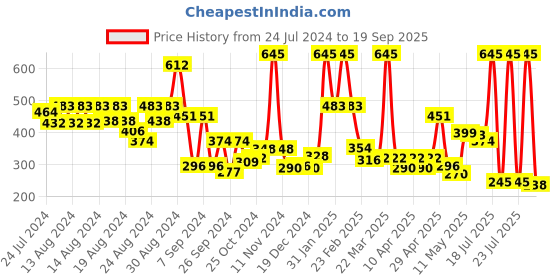 myntra.com CAVIO Boys Typography Printed Pure Cotton T-Shirt cavio Price History Graph from 24 Jul 2024 to 19 Sep 2025