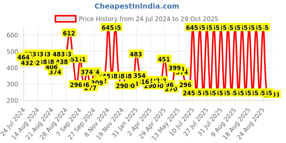 myntra.com CAVIO Boys Typography Printed Pure Cotton T-Shirt cavio Price History Graph from 24 Jul 2024 to 28 Oct 2025