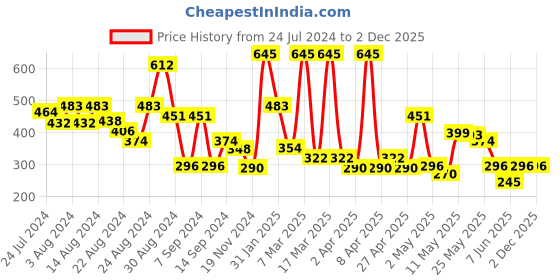 myntra.com CAVIO Boys Typography Printed Pure Cotton T-Shirt cavio Price History Graph from 24 Jul 2024 to 1 Dec 2025