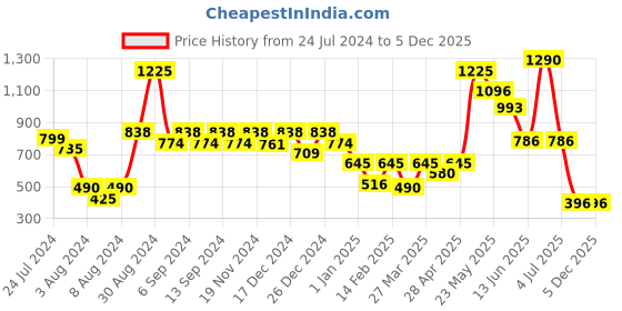 myntra.com CAVIO Boys Typography Printed Round Neck Cotton Pullover Sweatshirt cavio Price History Graph from 24 Jul 2024 to 4 Dec 2025