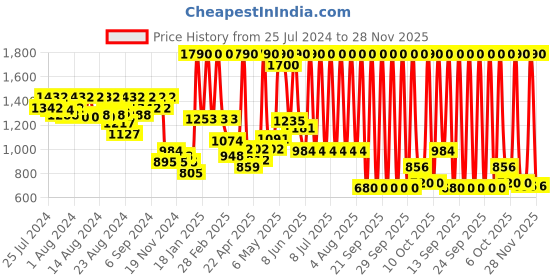 myntra.com CAVIO Boys Velvet Nehru Jacket with Printed Shirt cavio Price History Graph from 25 Jul 2024 to 28 Nov 2025
