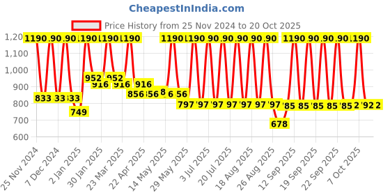 myntra.com CAVIO Boys Vertical Stripes Casual Shirt & T-Shirt cavio Price History Graph from 25 Nov 2024 to 20 Oct 2025
