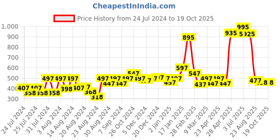 myntra.com CAVIO Boys White Printed T-shirt cavio Price History Graph from 24 Jul 2024 to 18 Oct 2025