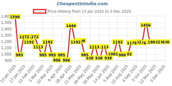 myntra.com CAVIO Boys Wrinkle Free Chambray Trousers cavio Price History Graph from 13 Jan 2025 to 2 Dec 2025