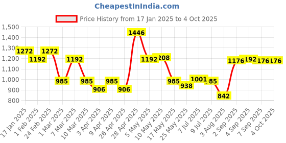myntra.com CAVIO Boys Wrinkle Free Chambray Trousers cavio Price History Graph from 17 Jan 2025 to 4 Oct 2025