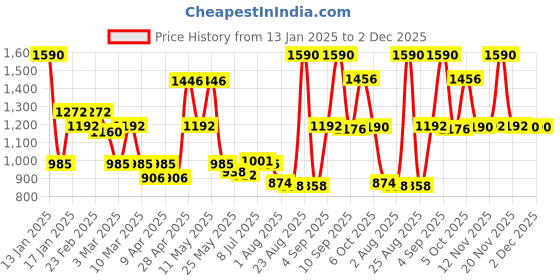 myntra.com CAVIO Boys Wrinkle Free Chambray Trousers cavio Price History Graph from 13 Jan 2025 to 2 Dec 2025