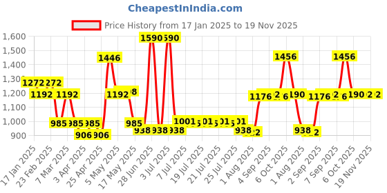 myntra.com CAVIO Boys Wrinkle Free Chambray Trousers cavio Price History Graph from 17 Jan 2025 to 19 Nov 2025