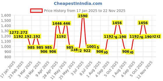 myntra.com CAVIO Boys Wrinkle Free Chambray Trousers With Belt cavio Price History Graph from 17 Jan 2025 to 22 Nov 2025