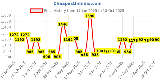 myntra.com CAVIO Boys Wrinkle Free Chambray Trousers With Belt cavio Price History Graph from 17 Jan 2025 to 18 Oct 2025