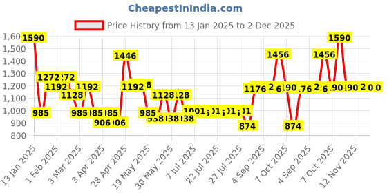 myntra.com CAVIO Boys Wrinkle Free Chambray Trousers With Belt cavio Price History Graph from 13 Jan 2025 to 2 Dec 2025