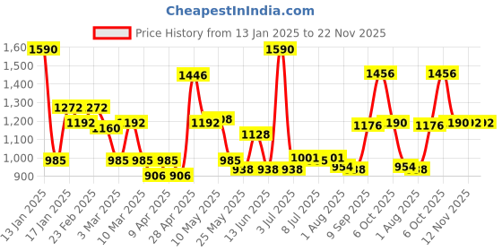 myntra.com CAVIO Boys Wrinkle Free Chambray Trousers With Belt cavio Price History Graph from 13 Jan 2025 to 22 Nov 2025