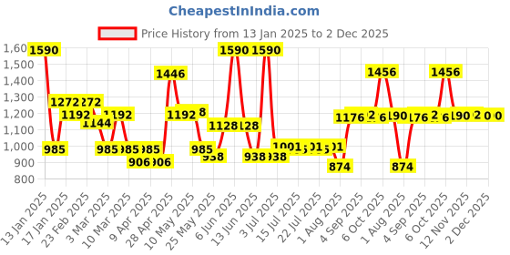 myntra.com CAVIO Boys Wrinkle Free Chambray Trousers With Belt cavio Price History Graph from 13 Jan 2025 to 2 Dec 2025