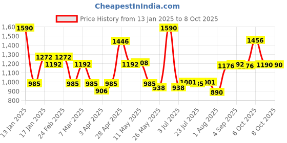 myntra.com CAVIO Boys Wrinkle Free Chambray Trousers With Belt cavio Price History Graph from 13 Jan 2025 to 4 Oct 2025