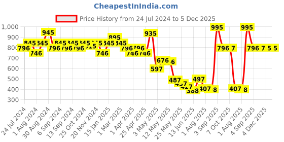 myntra.com CAVIO Boys Yellow & Blue Printed T-shirt with Shorts cavio Price History Graph from 24 Jul 2024 to 5 Dec 2025