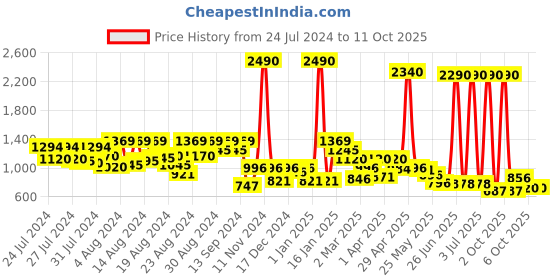 myntra.com CAVIO Boys Yellow & White Colored Printed Nehru Jacket cavio Price History Graph from 24 Jul 2024 to 11 Oct 2025