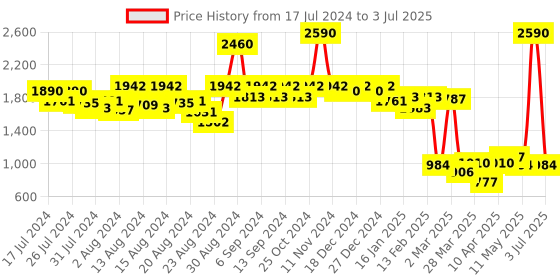 myntra.com CAVIO Boys Yellow Layered Thread Work Kurta with Pyjamas cavio Price History Graph from 17 Jul 2024 to 3 Jul 2025