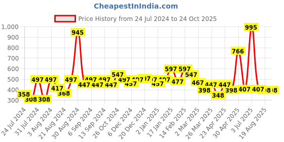myntra.com CAVIO Boys Yellow Printed T-shirt cavio Price History Graph from 24 Jul 2024 to 24 Oct 2025