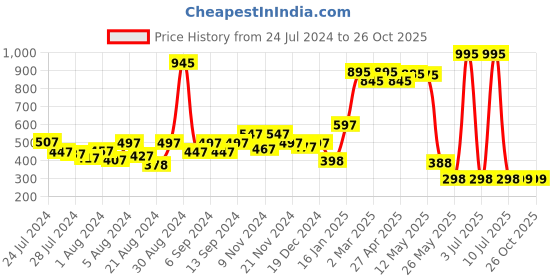 myntra.com CAVIO Boys Yellow Striped Polo Collar T-shirt cavio Price History Graph from 24 Jul 2024 to 26 Oct 2025