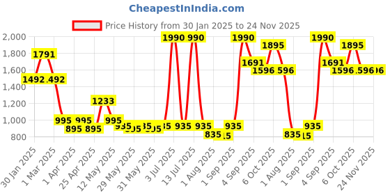 myntra.com CAVIO Colourblocked Layered A-Line Dress cavio Price History Graph from 30 Jan 2025 to 24 Nov 2025
