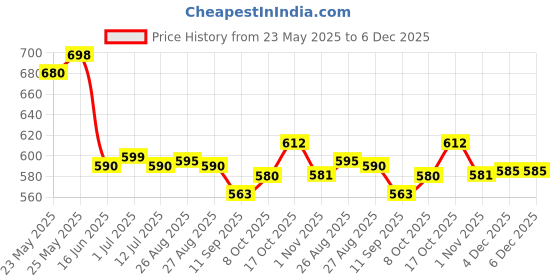 myntra.com CAVIO Solid Regular Fit Polo Collar T-shirt cavio Price History Graph from 23 May 2025 to 5 Dec 2025