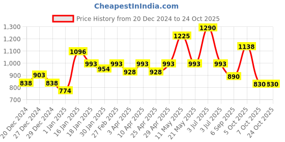 myntra.com cavio CAVIOBoys Spread Collar Abstract Printed Cotton Casual Shirts & T-Shirt cavio Price History Graph from 20 Dec 2024 to 23 Oct 2025