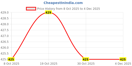 myntra.com CAY Boys Printed Spread Collar Standard Regular Fit Cotton Casual Shirt cay Price History Graph from 8 Oct 2025 to 4 Dec 2025