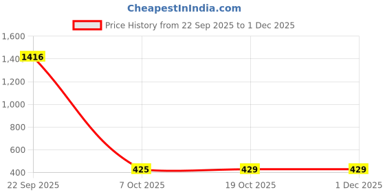 myntra.com CAY Boys Standard Printed Casual Shirt cay Price History Graph from 22 Sep 2025 to 30 Nov 2025